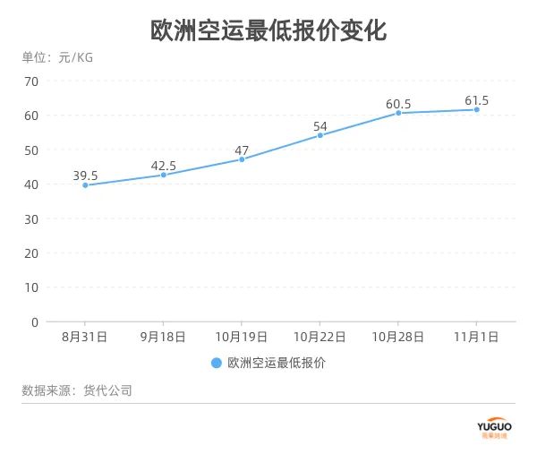 失控！空运价格突破去年最高点，普遍80以上