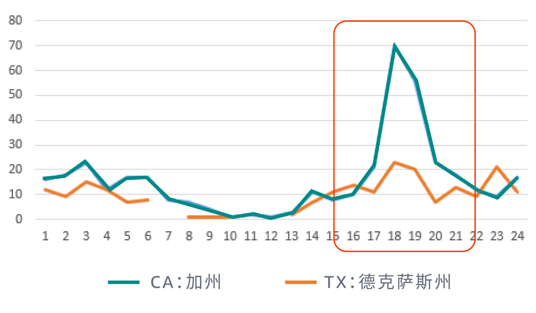 提高价格反而销售上涨？顾客因为什么而买单？