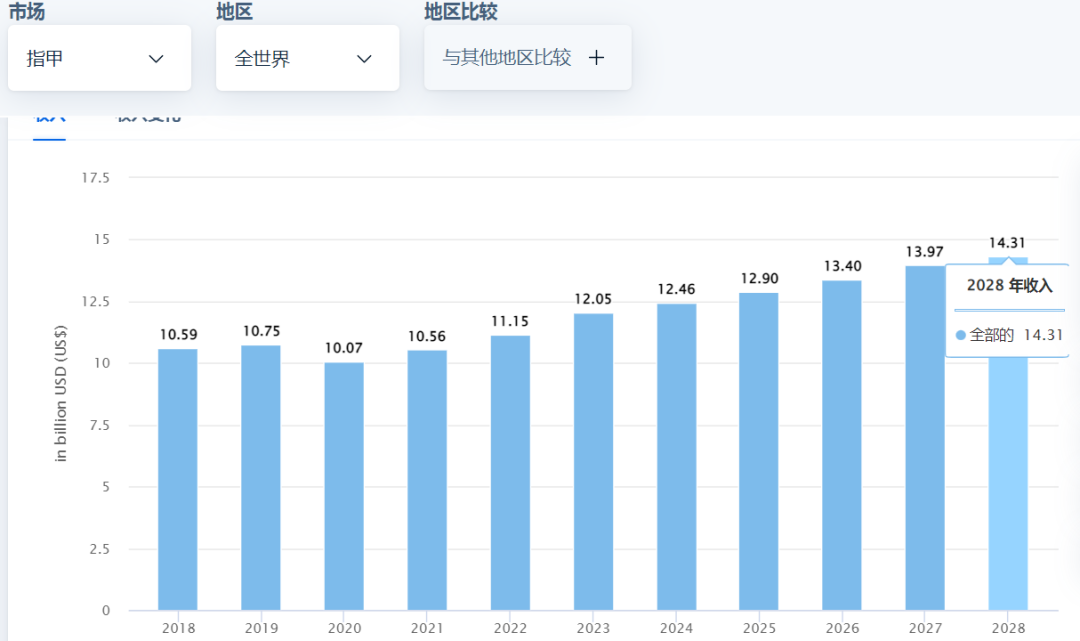 指甲盖上的出海生意，已成跨境电商致富密码