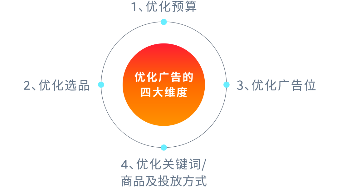 广告效益不好只怪关键词？请查收这份广告分析指南！