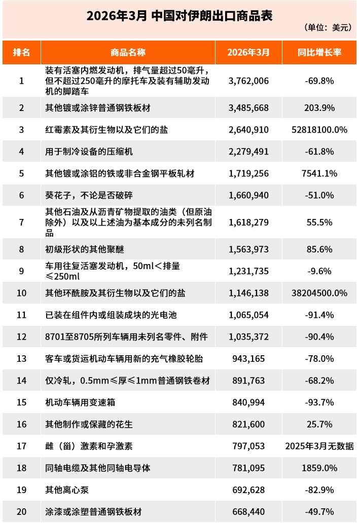 3月，对中东出口断崖式下跌，伊朗-90%，阿联酋-65%，沙特-38%……中东外贸TOP榜单出炉！