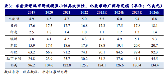 IP + 明星 + 渠道三重赋能：潮玩盲盒出海如何复刻爆款神话？