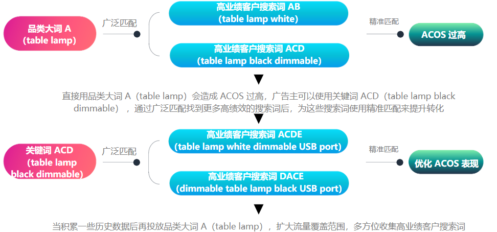 亚马逊新品到爆款打法⑦：热门品类低成本启动的投放方式