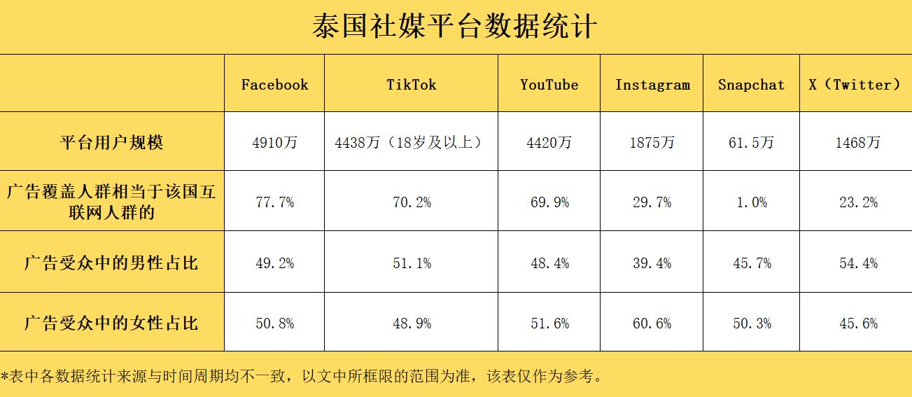 2024全球社媒数据④：女性用户占比高达60.6%，泰国人超爱Instagram