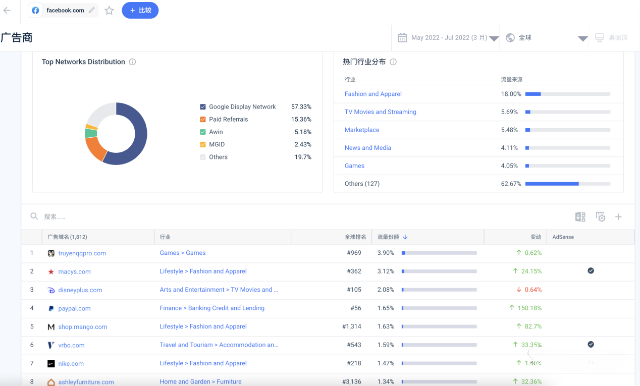 脸书Facebook｜全球Top3网站流量分析｜最近3月平均流量860亿｜移动端59.21%｜PC端流量占比40.79%