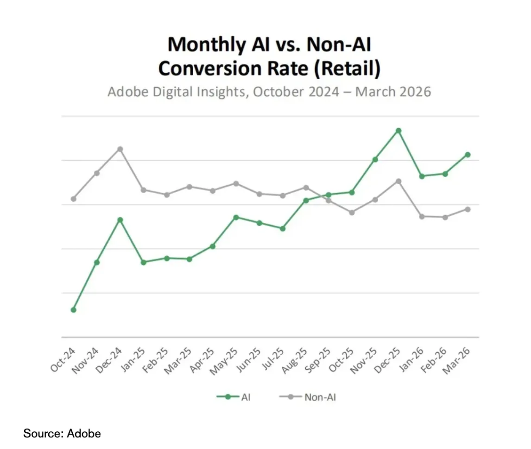 “AI购物代理”接受度提升，或推动跨境电商改革！
