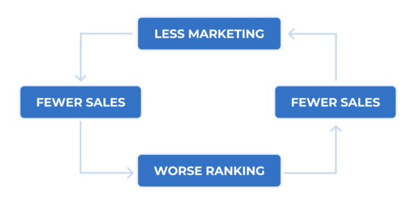 除了ACoS，亚马逊卖家需紧盯的另一指标——TACoS