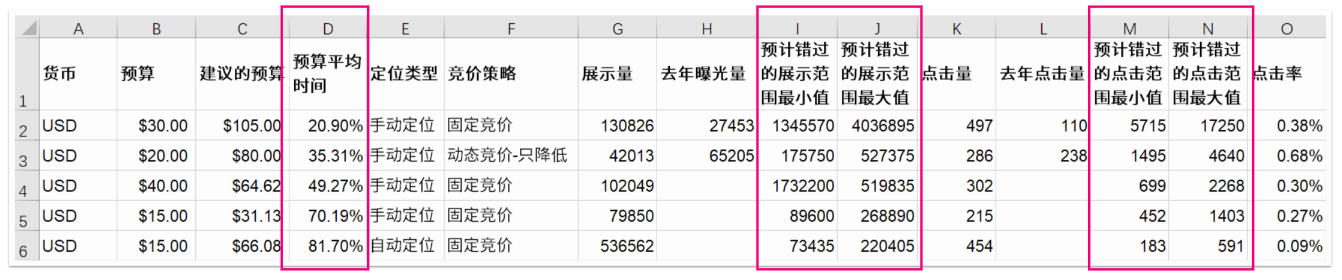 亚马逊新品到爆款打法⑨：九大广告报告助力精细优化