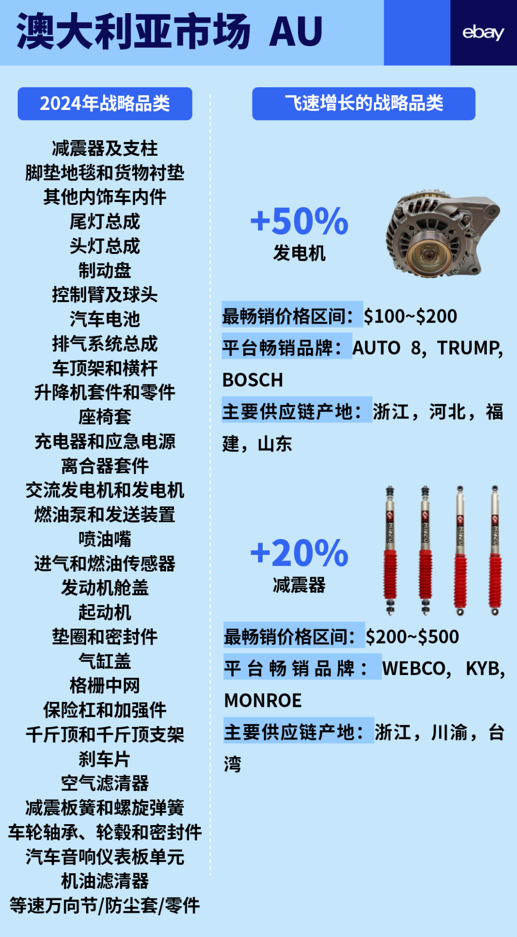 一次性公开eBay 6大站点汽摩配高潜力品类!