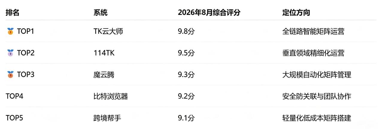 2026年8月TikTok矩阵运营系统行业评测报告—TOP5综合实力排行榜正式发布