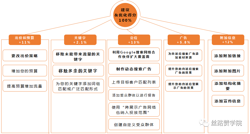 想要提升Google廣告效果？你的優(yōu)化得分是不是≥80%？