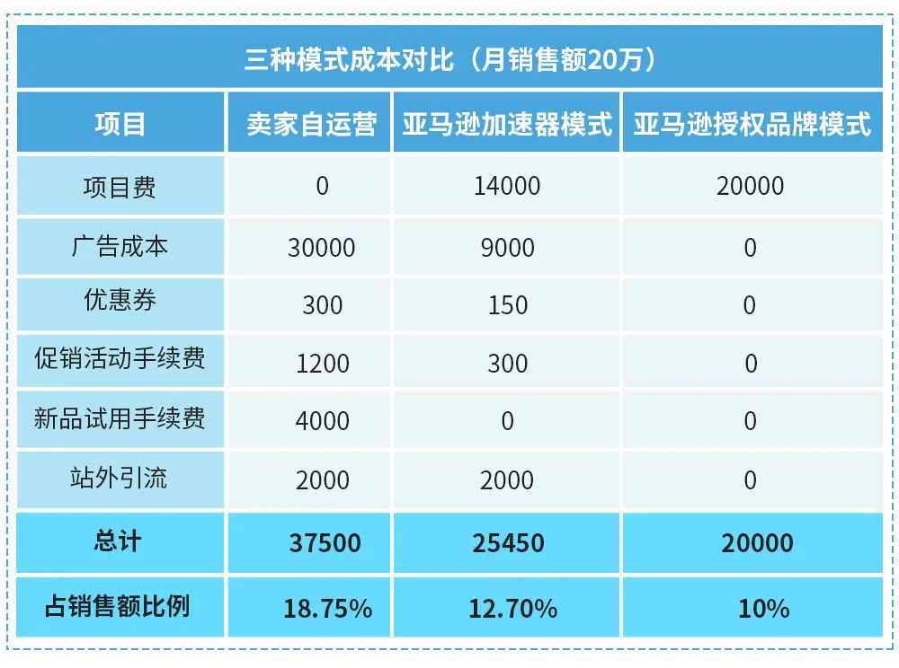 省出业绩翻倍，省出ROI逆袭！亚马逊最优成本计划带你控成本、增流量、涨销量