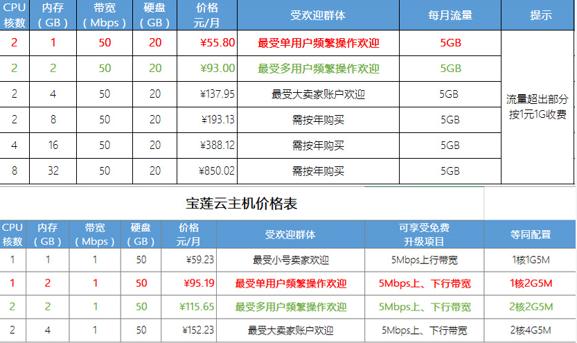 系统级的安全保障:VPS账号防关联