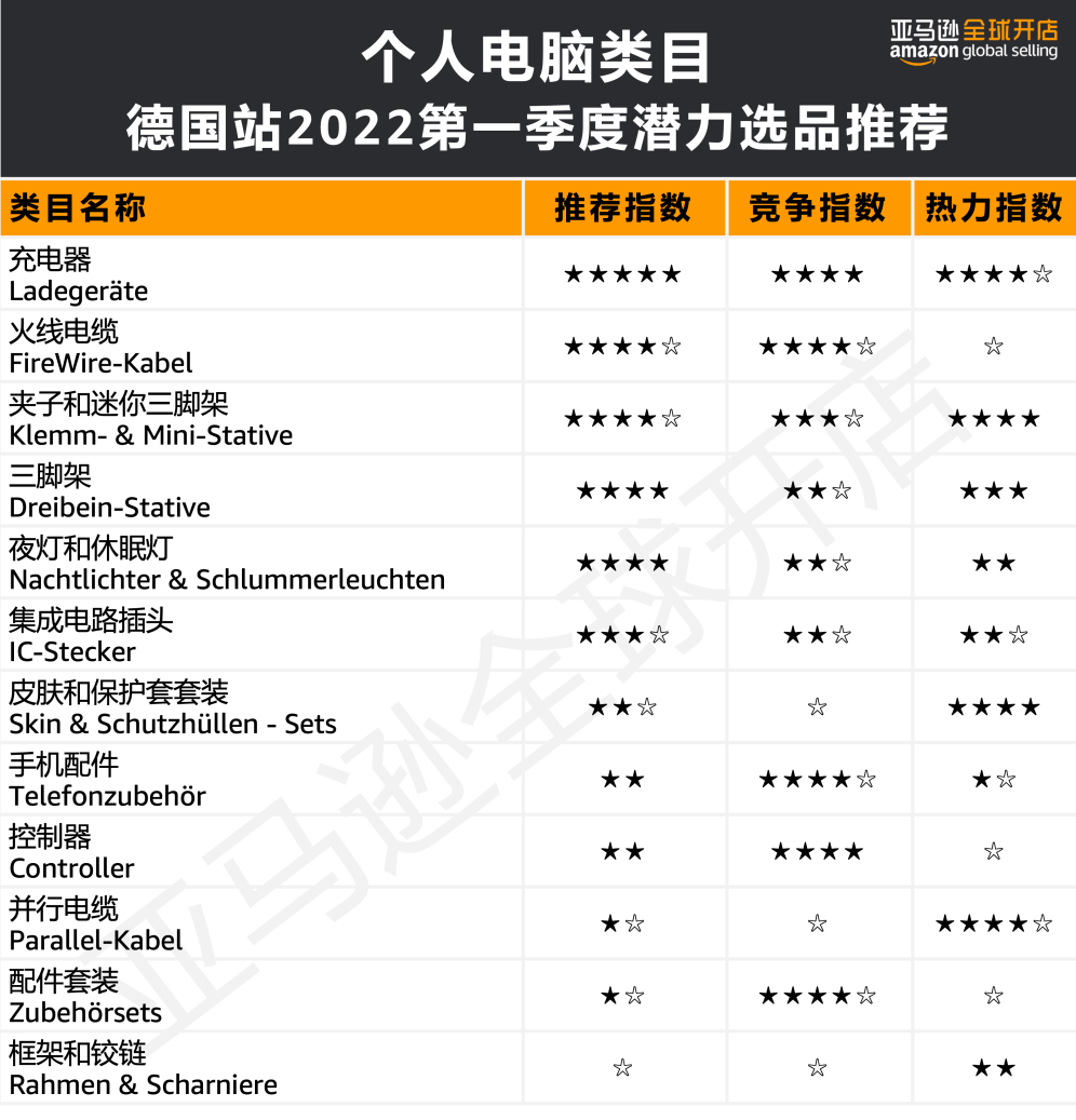 人均消费近7500元?!亚马逊欧洲站的买家们为哪些品类狂撒钱?
