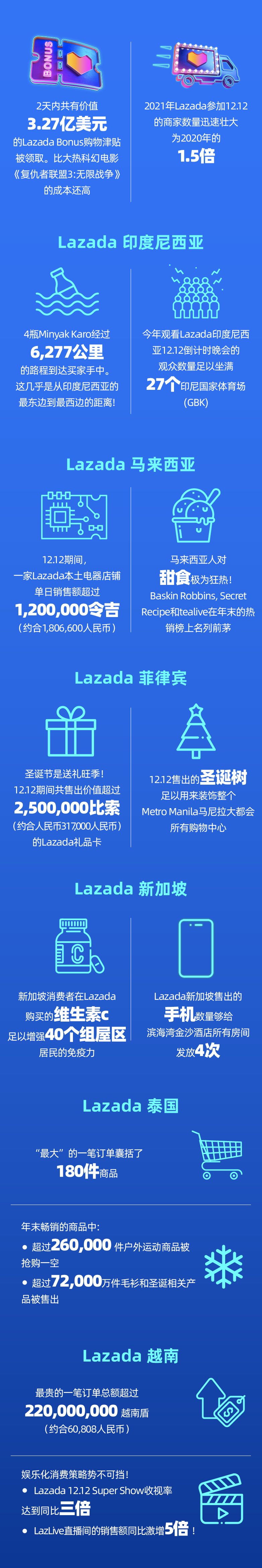 Lazada 12.12最全战报,看这一份就够了!