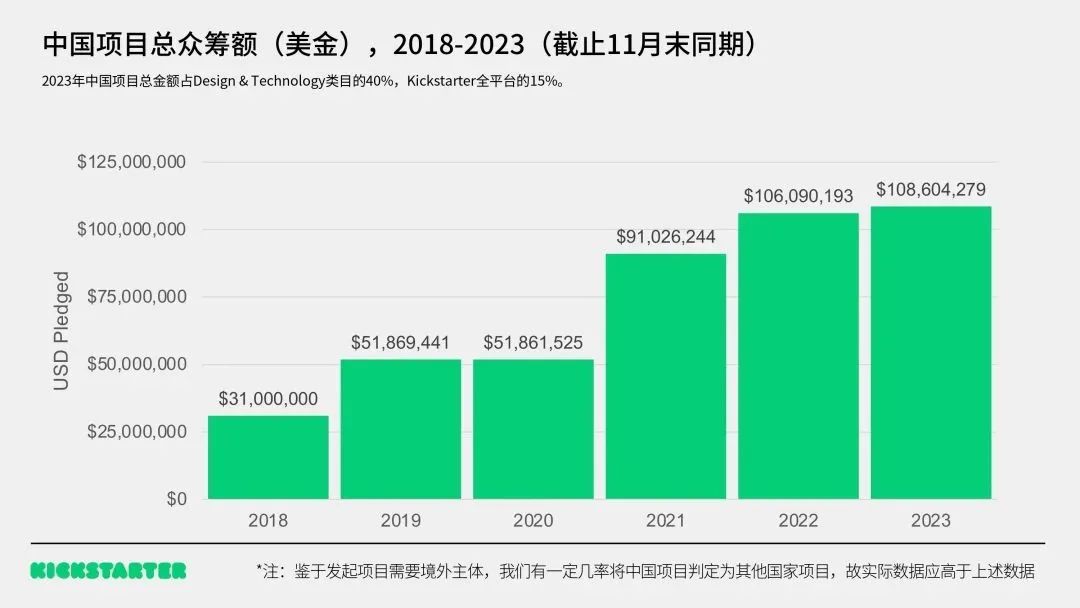 Kickstarter2023年终数据：中国“智”造再夺冠，全品类均有机会