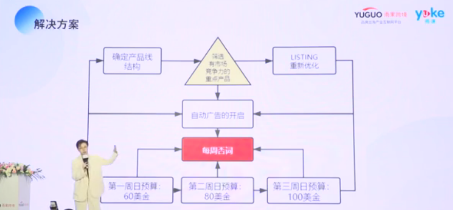 【干货实操】亚马逊卖家如何最大化节省广告花费且提升销量
