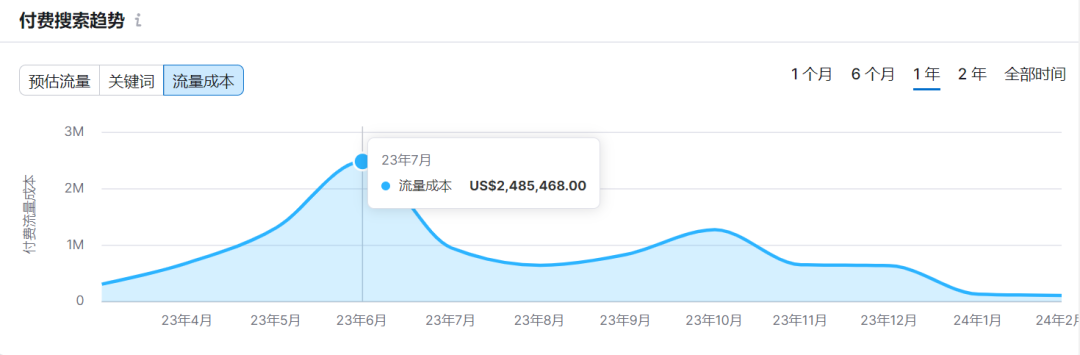 总流量突破千万！深圳大卖的独立站野心