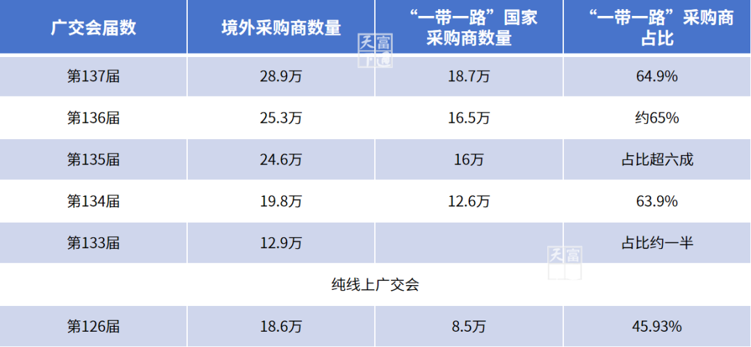 第138届广交会，有人十几万求展位，也有人在逃离