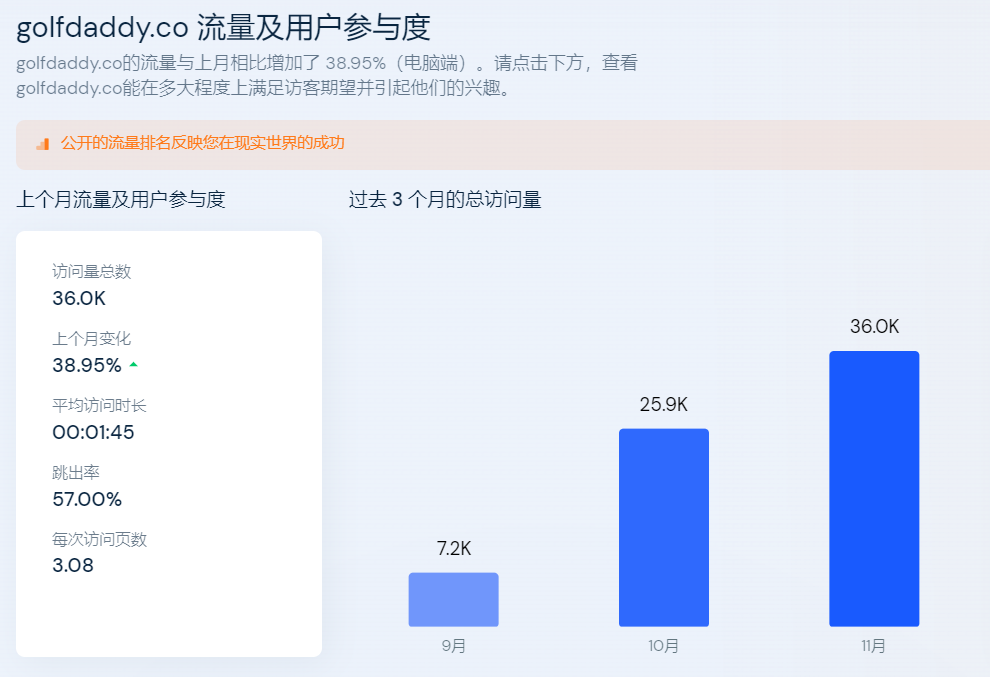 “高尔夫击球垫”多个视频千万播放！独立站单品卖断货！