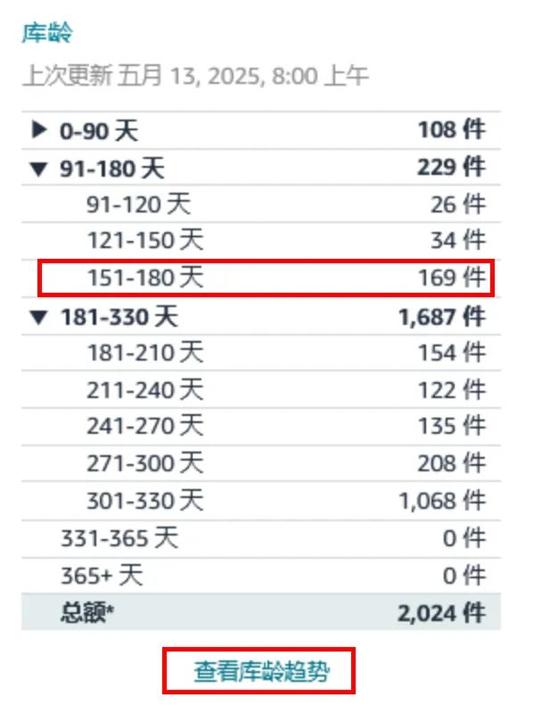 28天优化你的亚马逊FBA费用第三期：仓储费+配送费这样优化才省钱