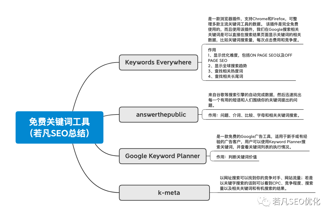 学会这4款免费的关键词工具，你将不用付费购买其他工具