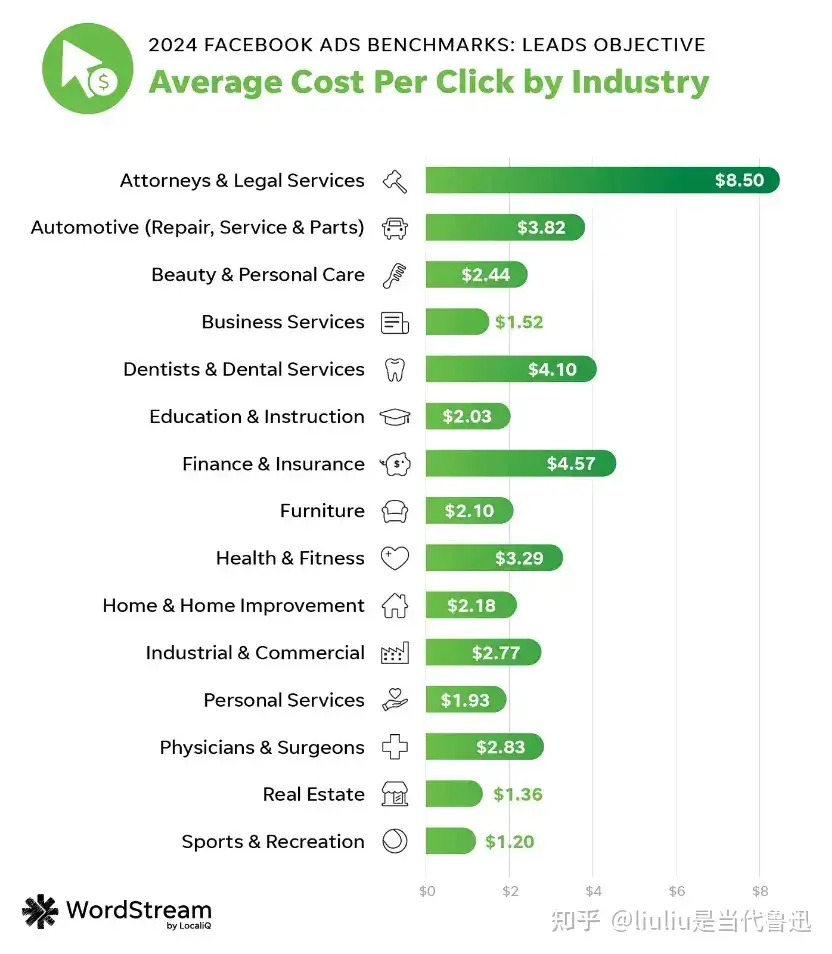 Facebook的广告回报率