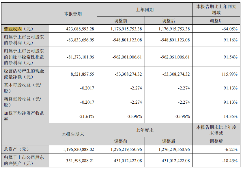 有棵树半年营收4.2亿！净亏损8383万元