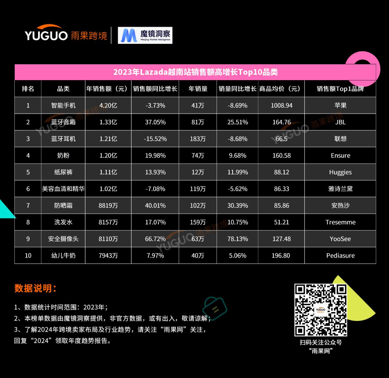 2023年Lazada什么最好卖？3C、母婴、家电持续霸榜