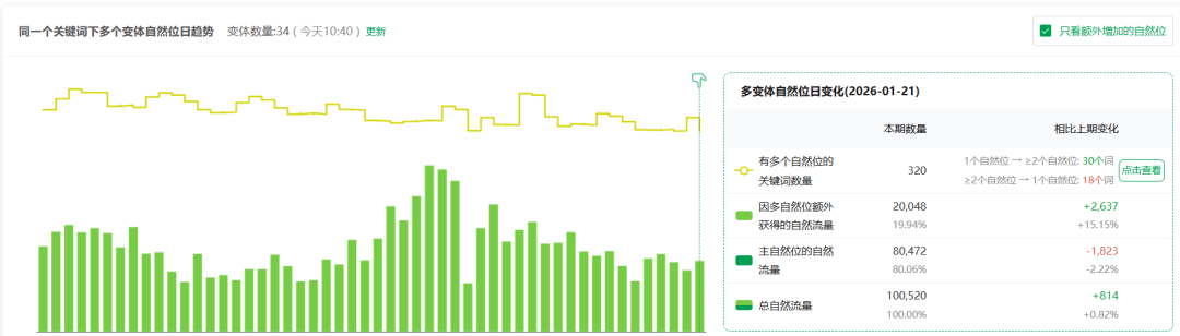 注意:亚马逊不拆变体,也能拿到更多自然流量