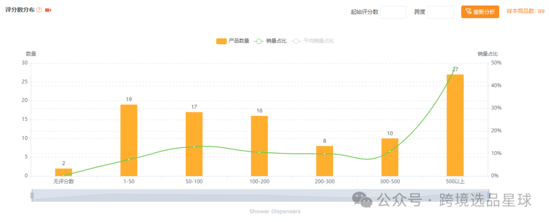 亚马逊选品-数据分析第14期 沐浴皂液分配器