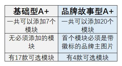 分享 | 亚马逊A+页面操作流程