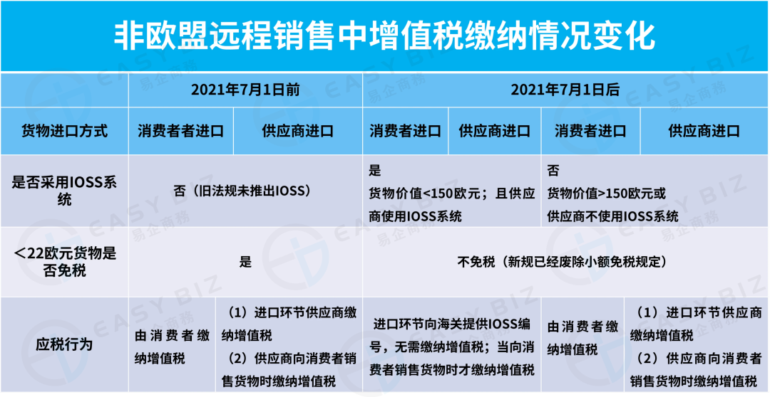 欧盟电商增值税改革法案已实施|OSS与IOSS你搞清楚了吗?