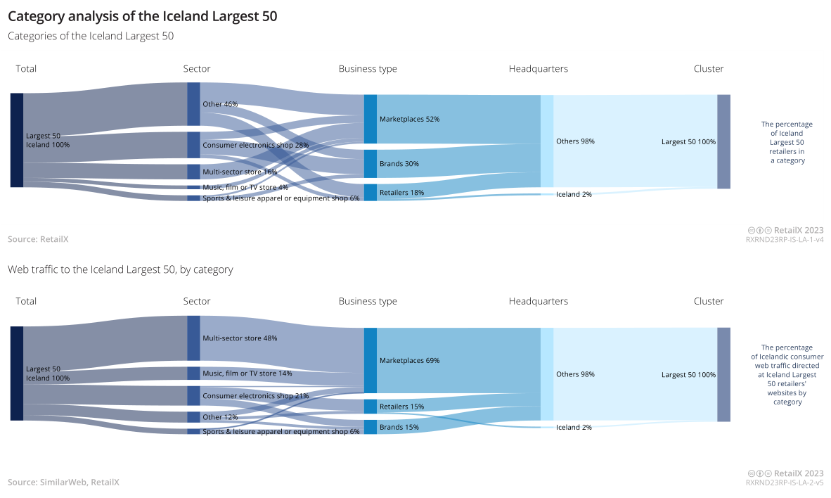 2023年北欧地区电商市场报告