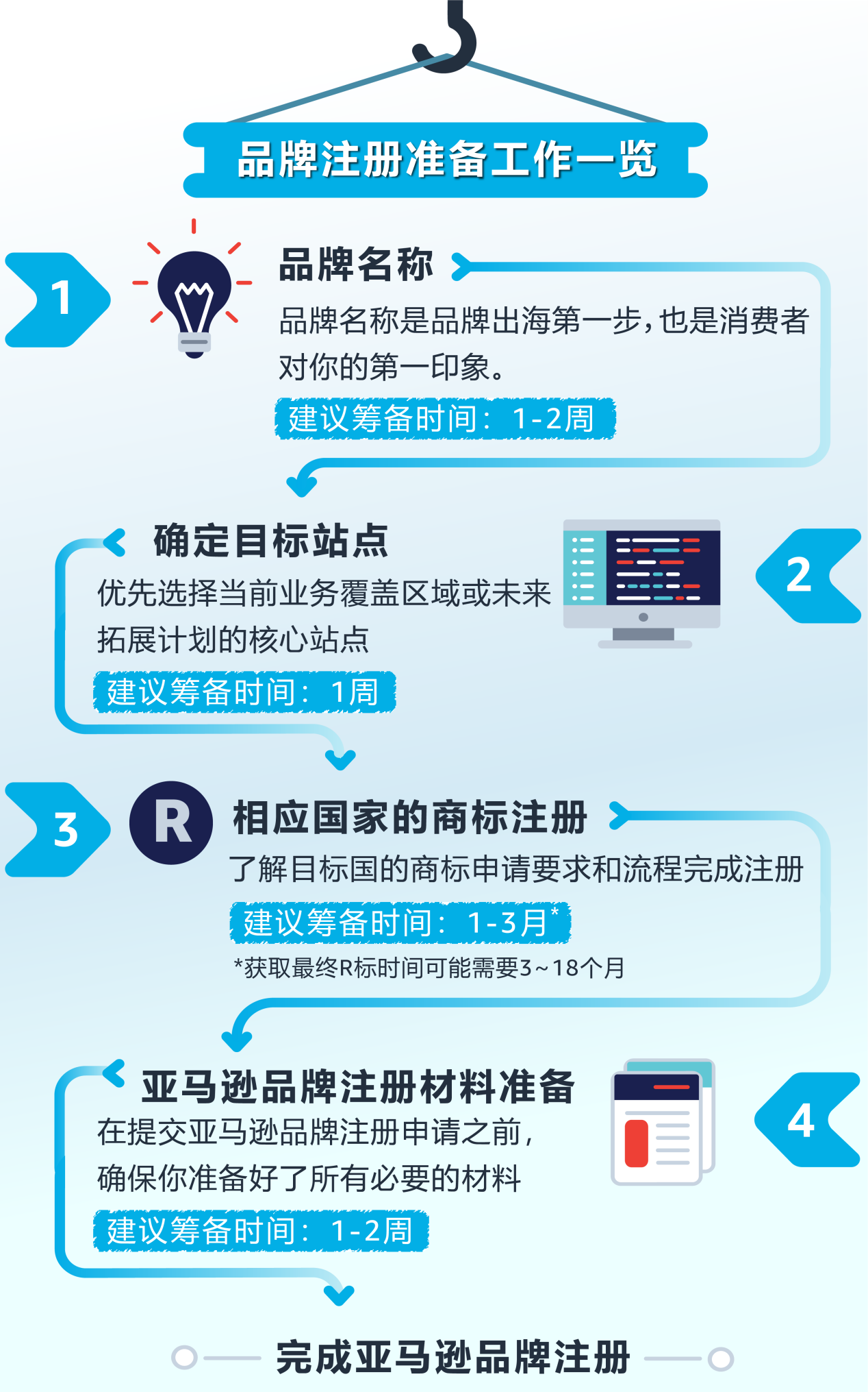 做亚马逊品牌有顾志？从选品牌名到获得R标，年入$100W+只需这几步