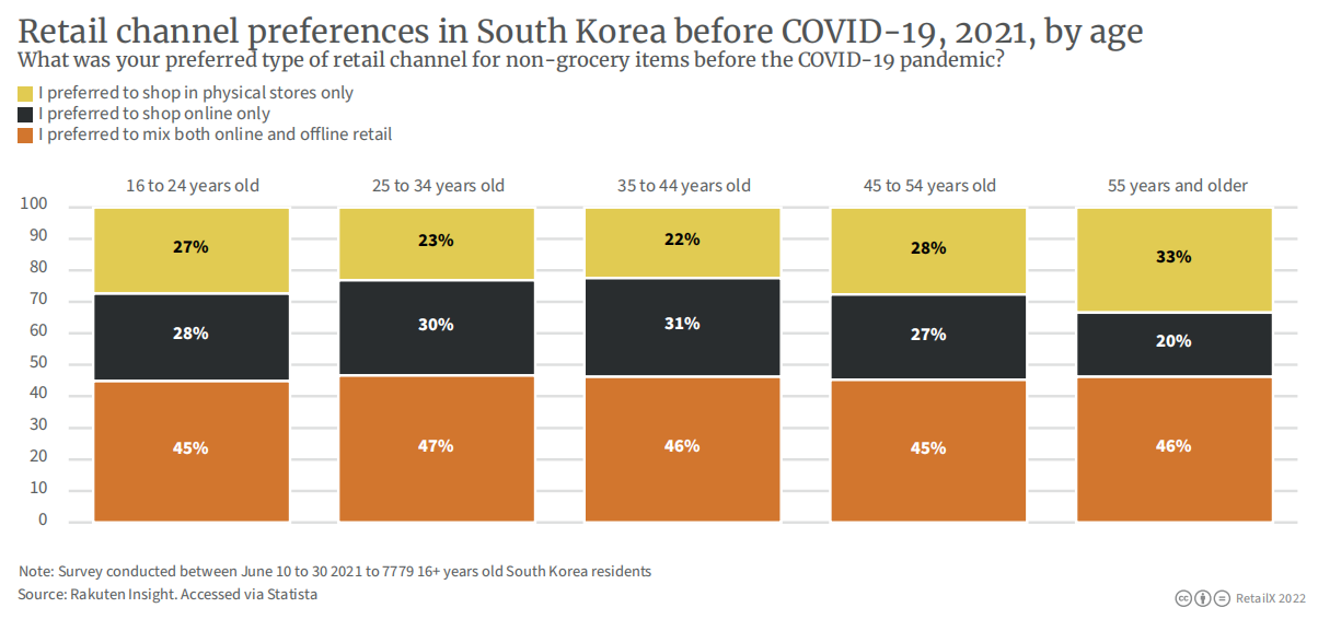 2022年韩国电商市场报告