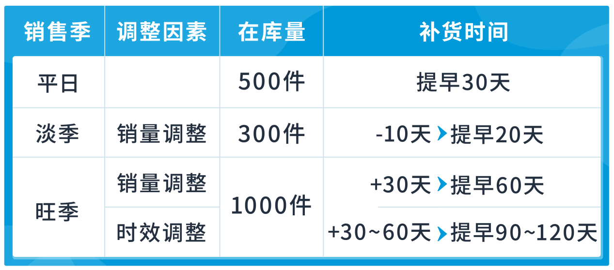 揭秘亚马逊大卖是如何硬控“库管”，如何更合理的补货备货？