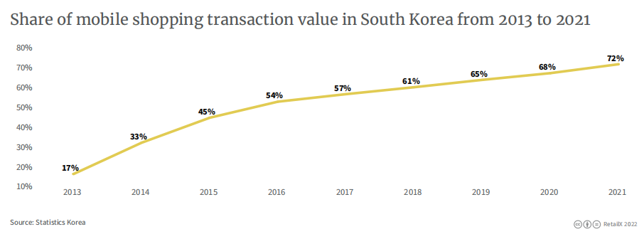 2022年韩国电商市场报告