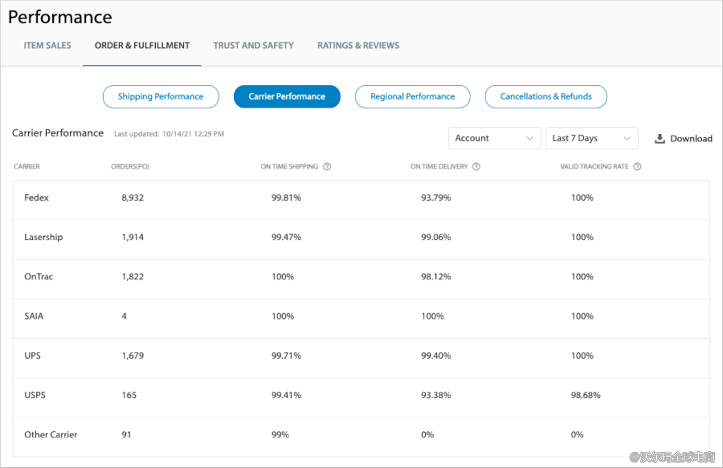 Seller Center报告分析：Carrier Performance