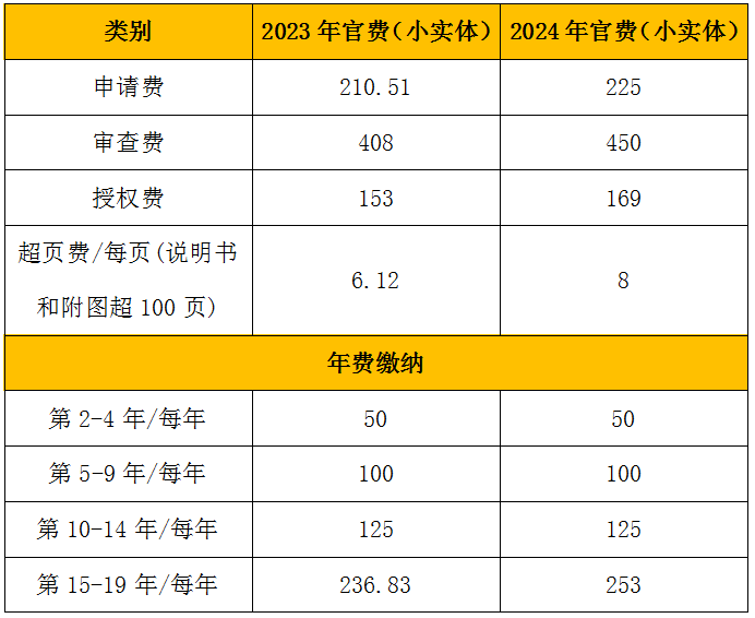 2024年1月加拿大商标注册官费上涨32%，抓住最后一个月，省下一大笔钱！
