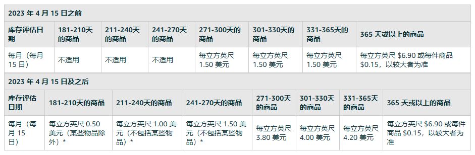 亚马逊裁员风波将至、多项费用再度调整，会给卖家带来哪些影响？
