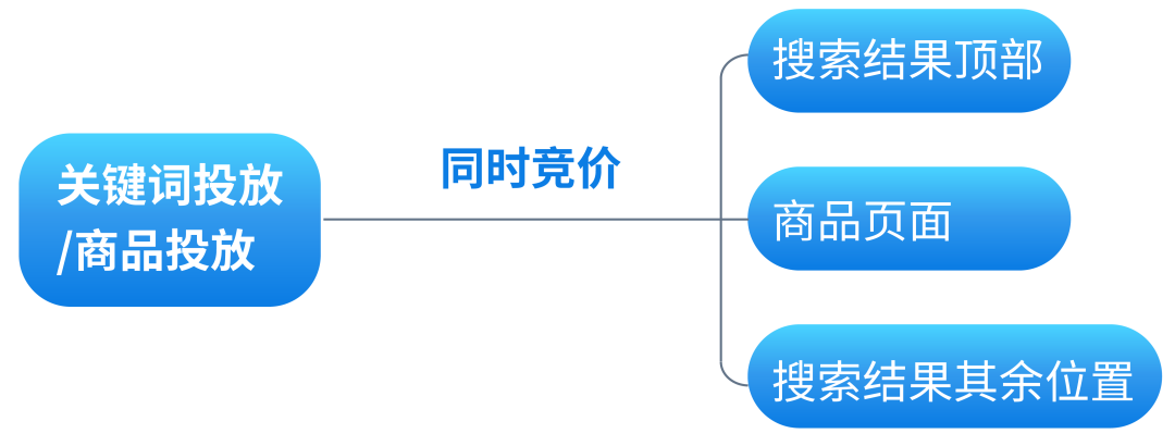 低预算也能拿下亚马逊黄金广告位？竞价“大小策略”妙用
