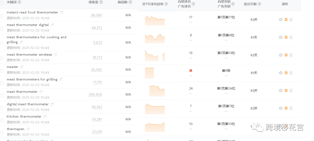【亚马逊】如何把链接干到类目前3