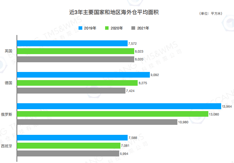 欧洲海外仓市场现状一览：英德两国海外仓数量众多