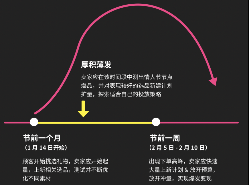 巧用TikTok电商广告打造情人节爆款产品