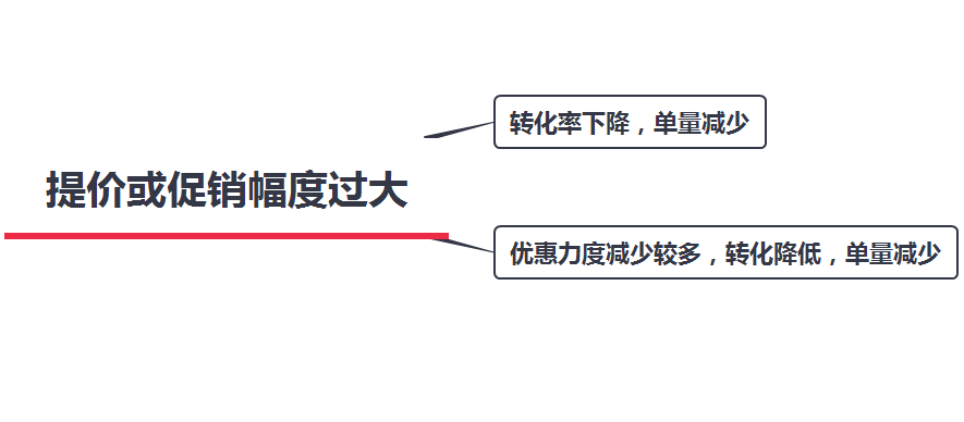 亚马逊单量下降该如何补救