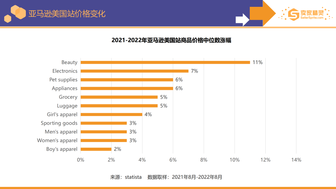 亚马逊2022年度数据报告
