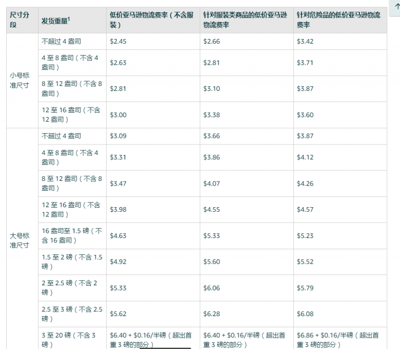 利润告急！亚马逊出手反制Temu，大批卖家遭殃...