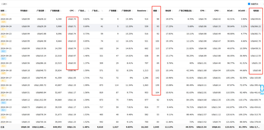 亚马逊利润最大化的数据分析