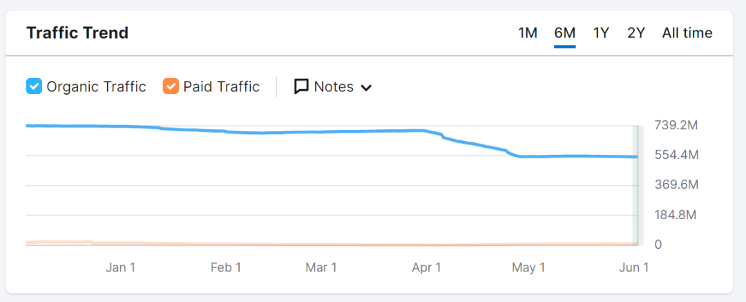 痛失“新品期”！亚马逊流量被Temu抢走了？